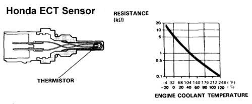 Ect Sensor Resistance Chart